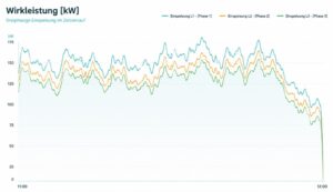 Screenshot Lastspitzen Analyse : Dreiphasige Einspeisung im Zeitverlauf